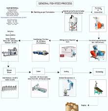  FISHERIES FEED MANUFACTURING TECHNIQUES